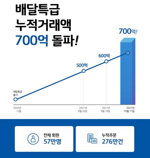 경기도 배달특급, 27개 시·군서 누적 거래 700억 돌파