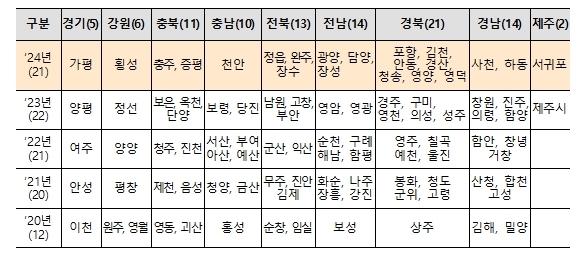 농촌협약 선정 시·군 현황