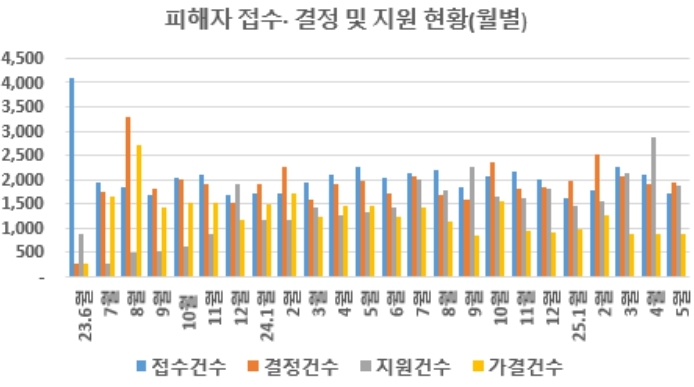 피해자 접수·결정 및 지원 추이(5월 31일 기준 누계)