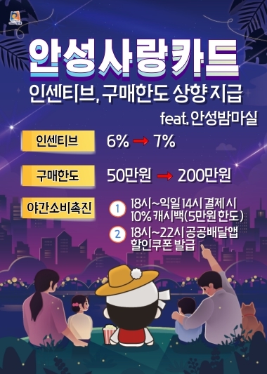 7월부터 안성사랑카드 할인율 7%, 구매한도 200만원 상향