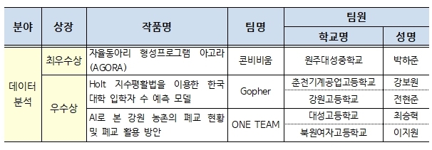 제7회 교육 공공데이터 분석·활용대회 수상내역(강원)