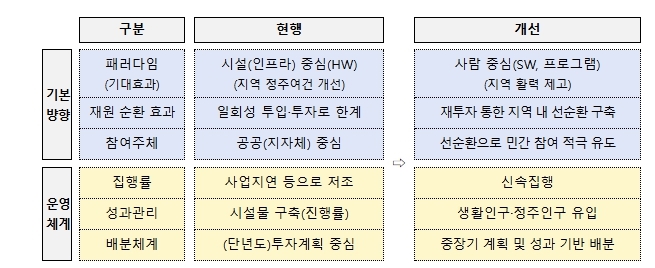 지방소멸대응기금 개편 내용