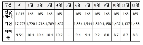 2026년도 입영대상 카투사 월별 지원 경쟁률
