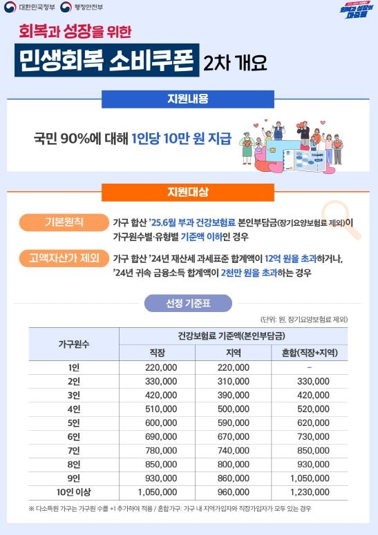 안성시, 2차 소비쿠폰 신청 개시, 1인당 10만 원 지급