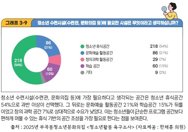 2025년 부곡동청소년문화의집 청소년활동 욕구조사 결과자료