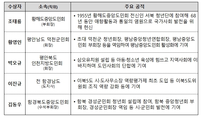  ‘국가사회발전 이북도민 유공’ 국민훈장 동백장(5명)