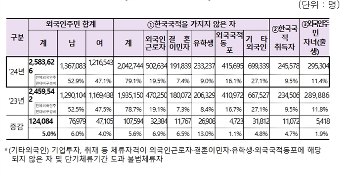 외국인주민 유형별 현황 