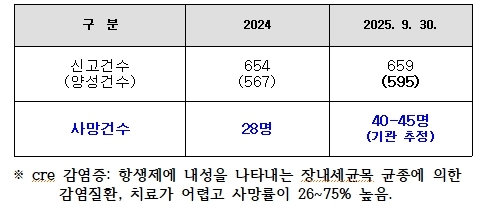  CRE 환자 보건환경연구원 자체 검사현황(강원도)