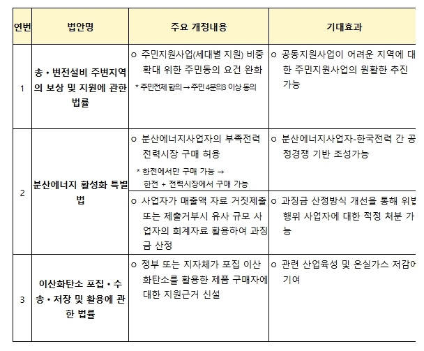 국회통과 법률안 주요내용 및 기대효과
