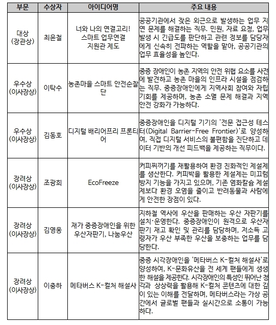 2025년 중증장애인 고용확대 아이디어 공모전 수상자