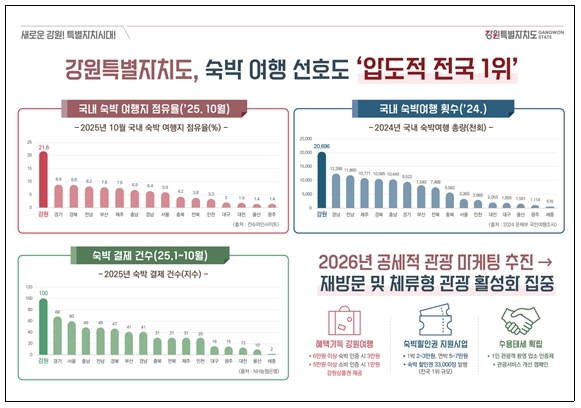 숙박 여행 선호도 조사 결과