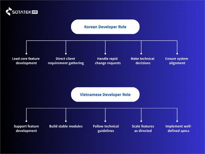 소타텍 코리아 개발자 Role