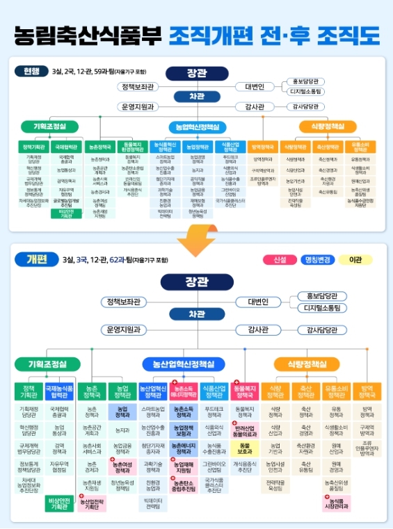 농림축산식품부 조직개편 전․후 조직도