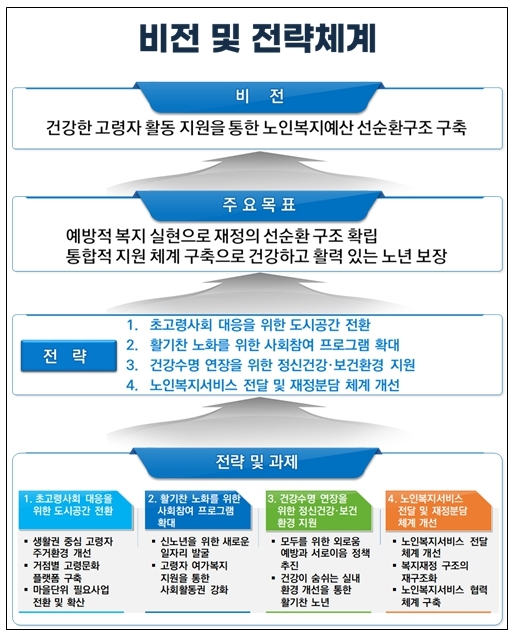 인천시 초고령사회 대응 비전 및 전략체계(안)]