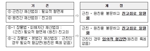 친족상도례 개정 주요 내용