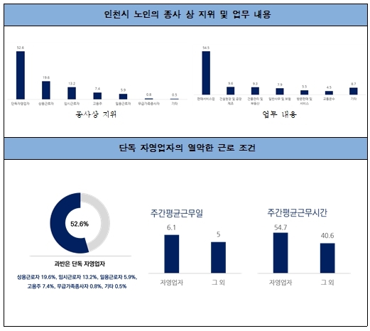 인천시 6080 노인의 경제활동 참여 현황
