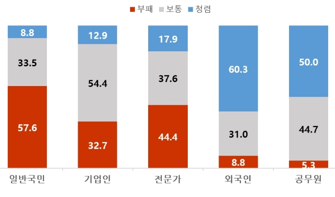 우리 사회에 대한 부패인식(단위: %)